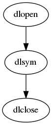 digraph wf {
    dlopen->dlsym->dlclose;
}